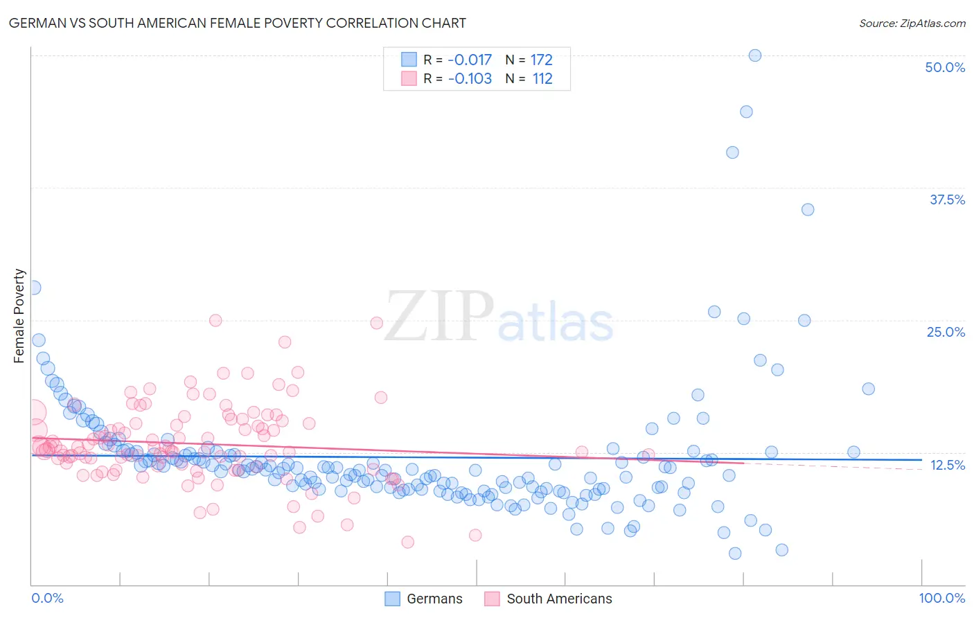 German vs South American Female Poverty