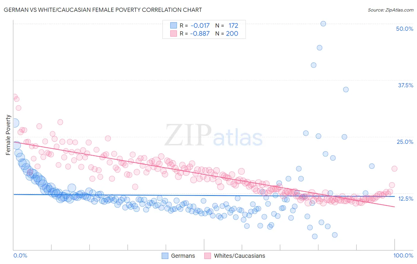 German vs White/Caucasian Female Poverty