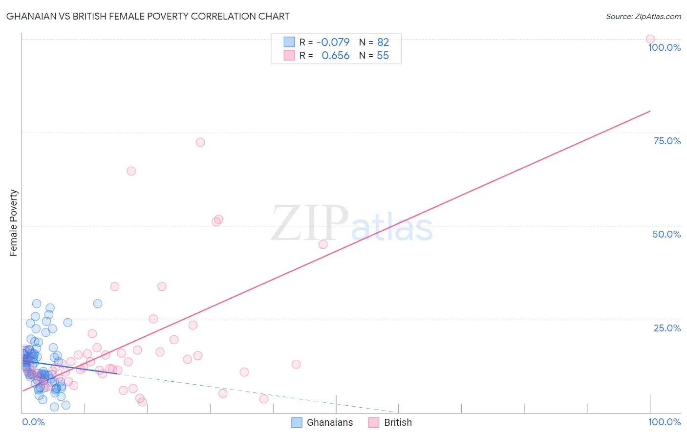 Ghanaian vs British Female Poverty