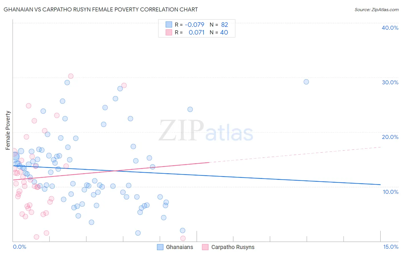 Ghanaian vs Carpatho Rusyn Female Poverty