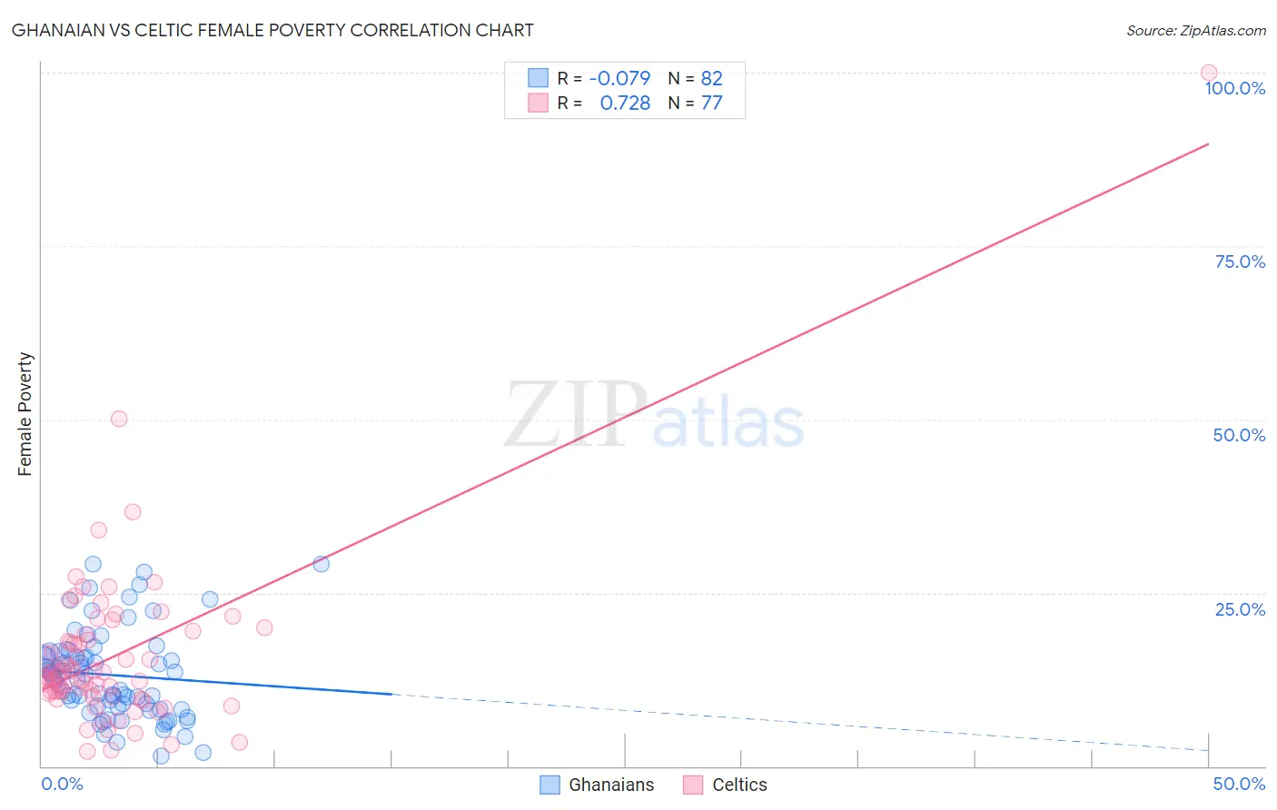 Ghanaian vs Celtic Female Poverty