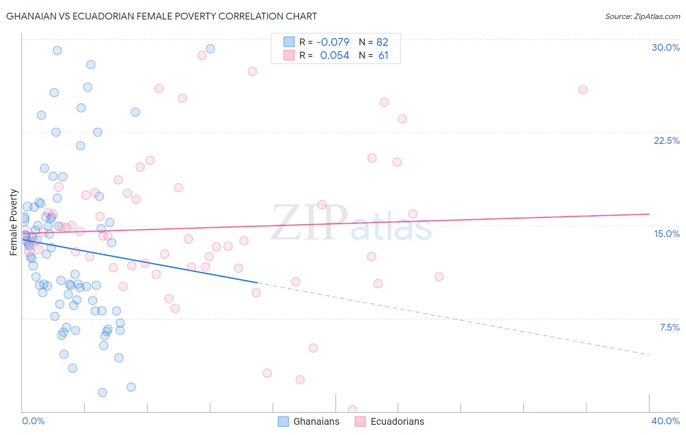 Ghanaian vs Ecuadorian Female Poverty