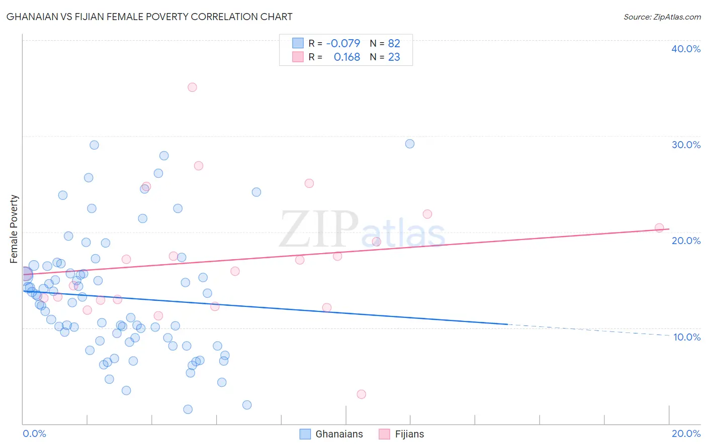 Ghanaian vs Fijian Female Poverty