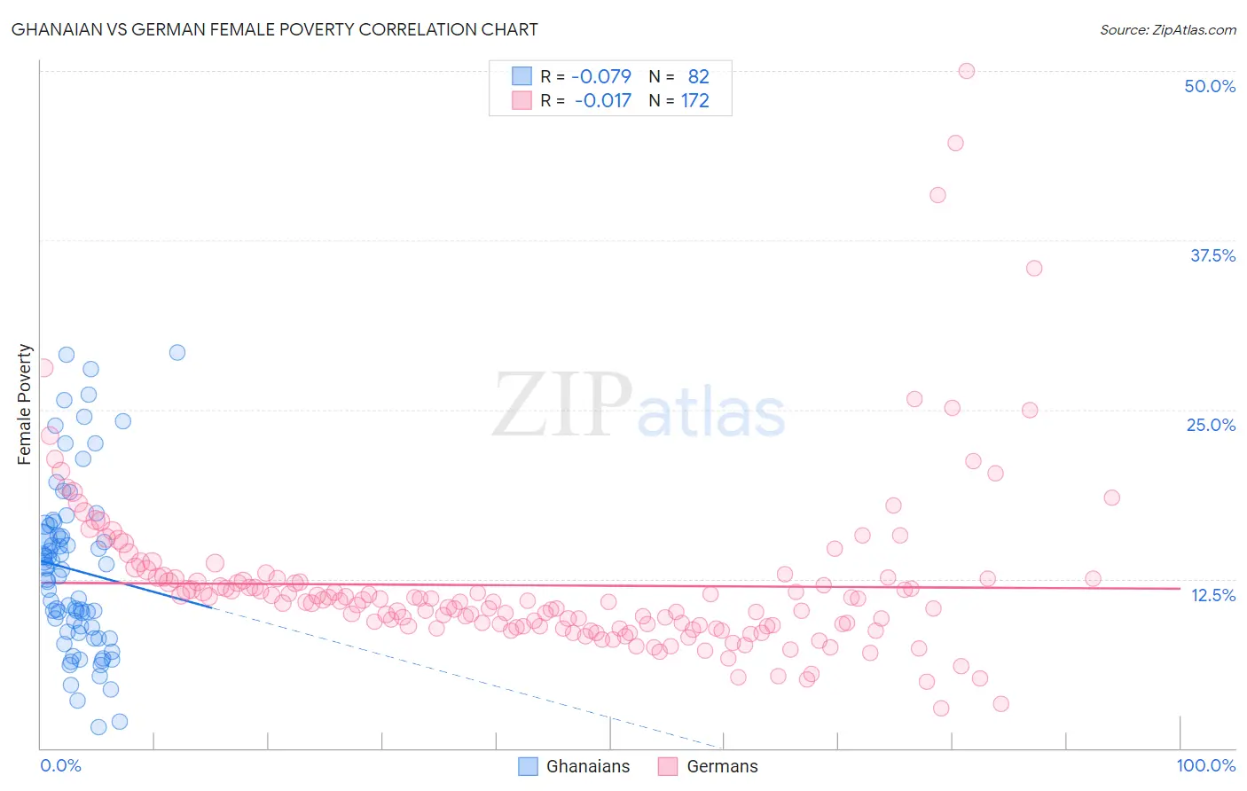 Ghanaian vs German Female Poverty