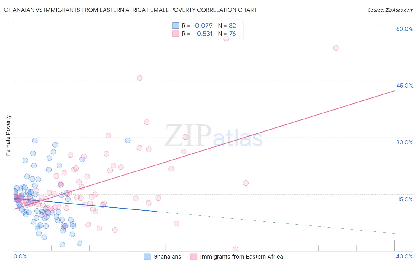 Ghanaian vs Immigrants from Eastern Africa Female Poverty