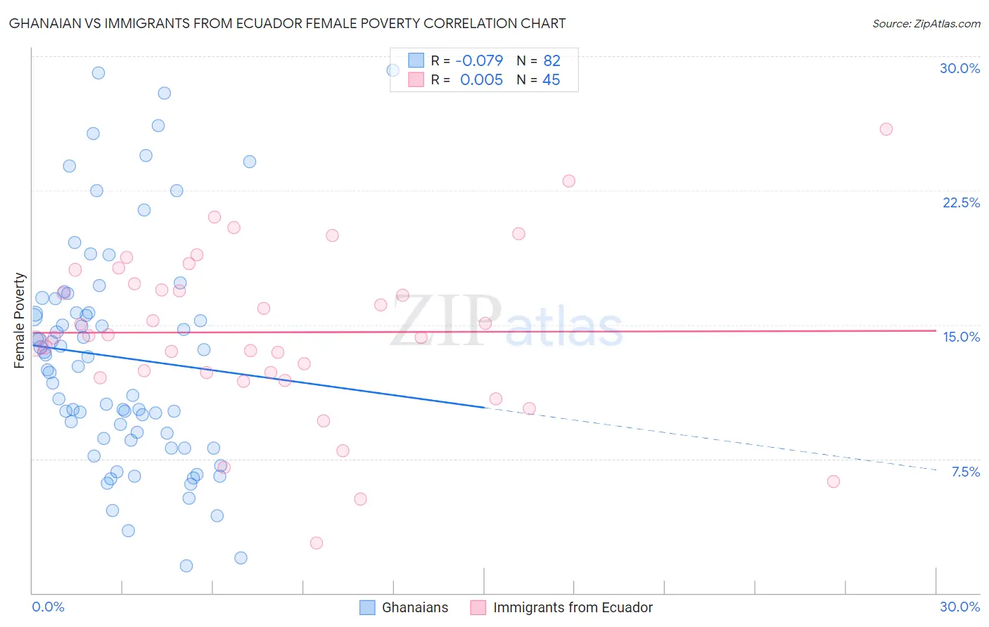 Ghanaian vs Immigrants from Ecuador Female Poverty