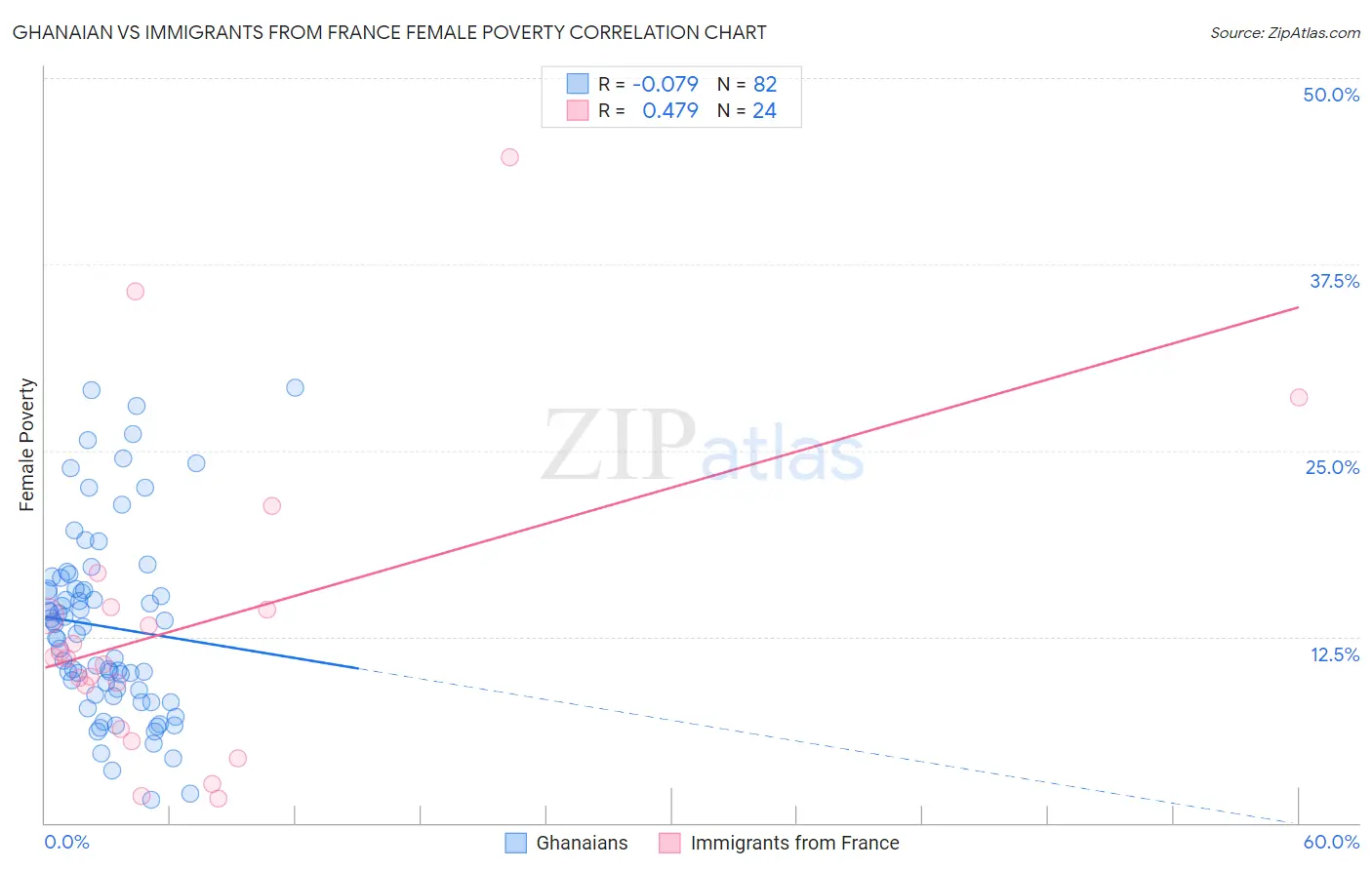 Ghanaian vs Immigrants from France Female Poverty