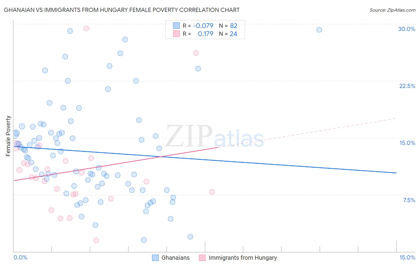 Ghanaian vs Immigrants from Hungary Female Poverty