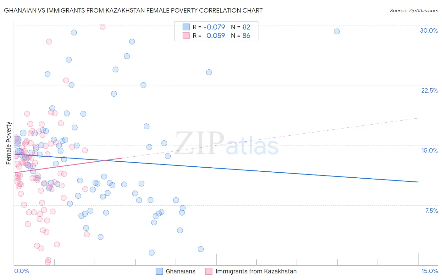 Ghanaian vs Immigrants from Kazakhstan Female Poverty