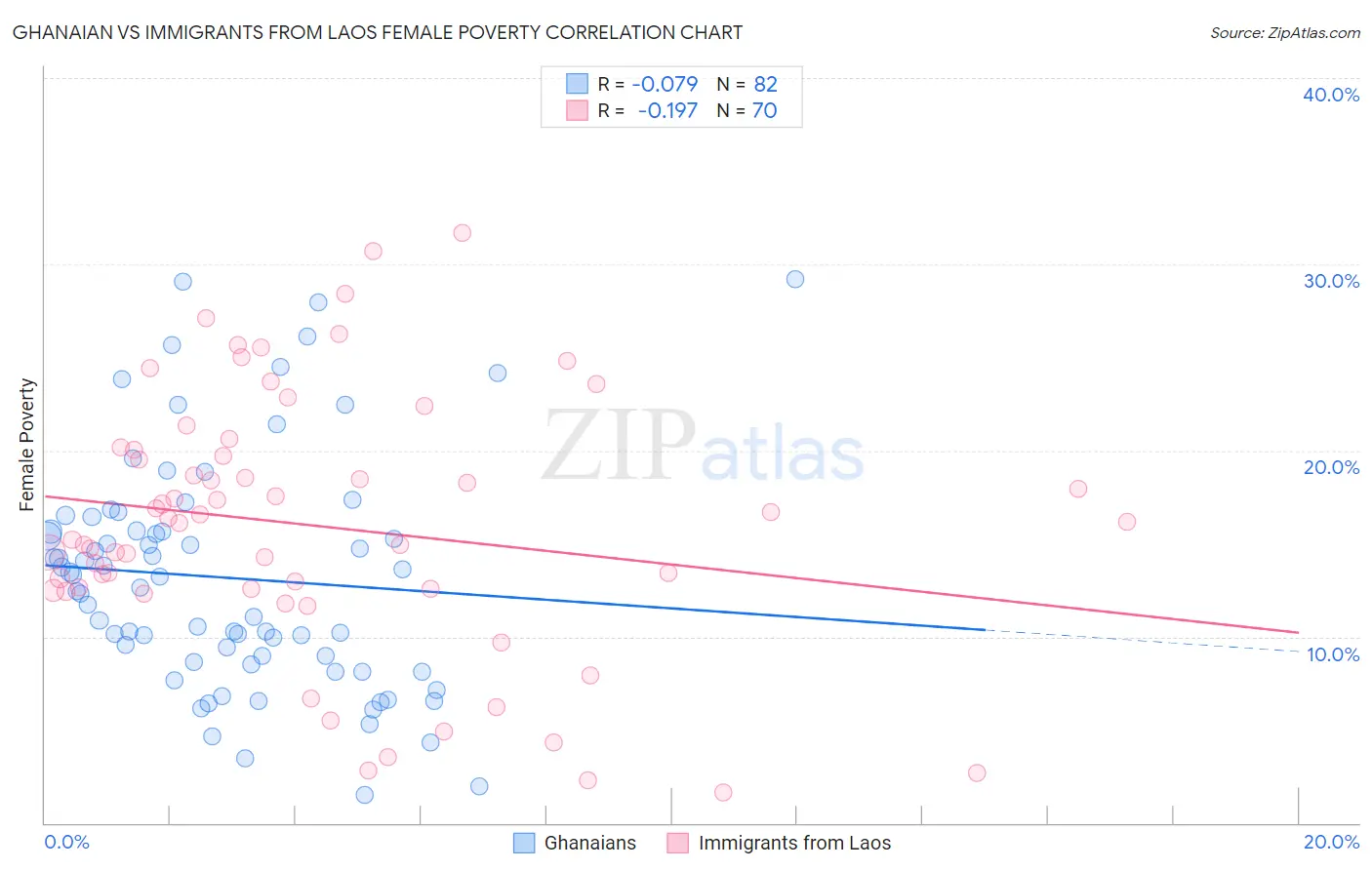 Ghanaian vs Immigrants from Laos Female Poverty