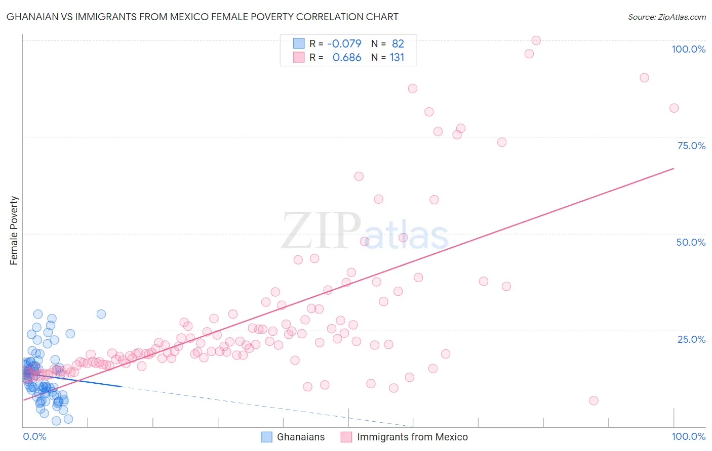 Ghanaian vs Immigrants from Mexico Female Poverty