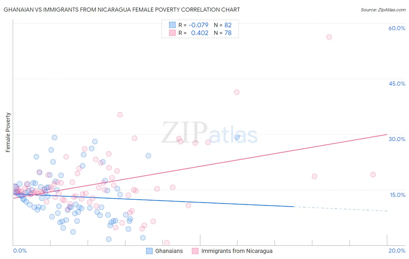 Ghanaian vs Immigrants from Nicaragua Female Poverty