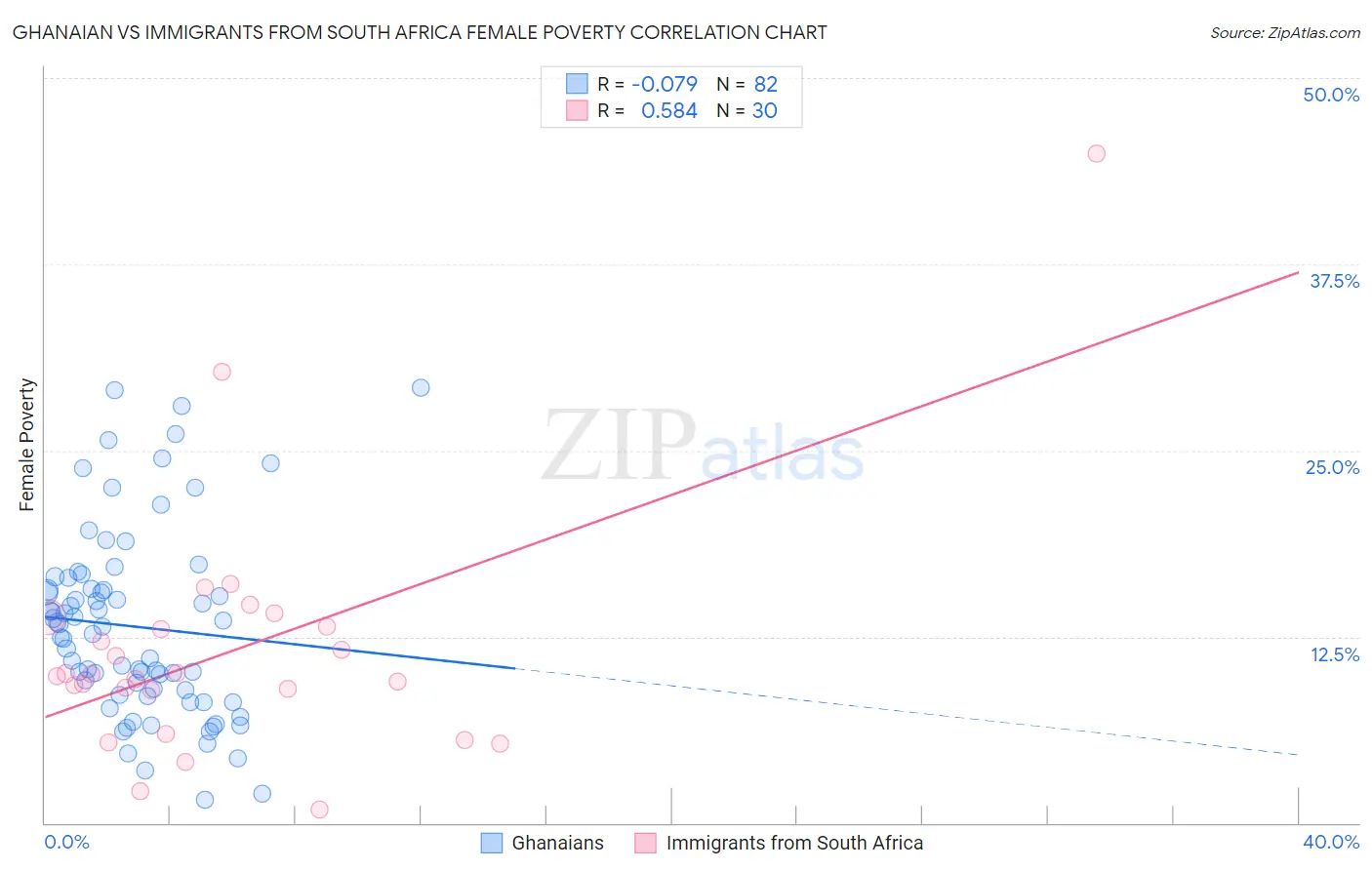 Ghanaian vs Immigrants from South Africa Female Poverty