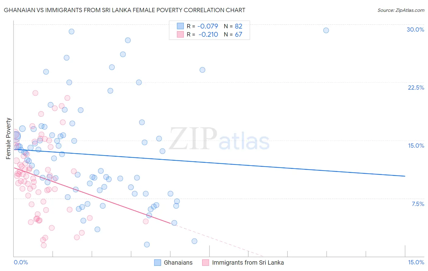 Ghanaian vs Immigrants from Sri Lanka Female Poverty