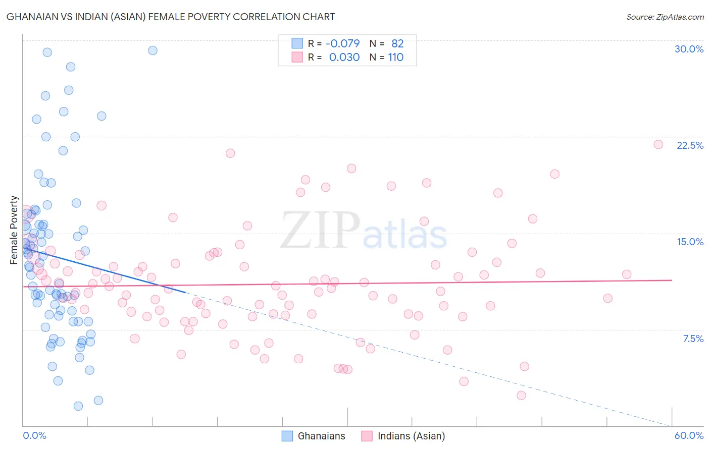 Ghanaian vs Indian (Asian) Female Poverty