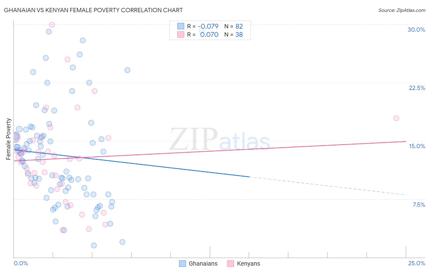 Ghanaian vs Kenyan Female Poverty