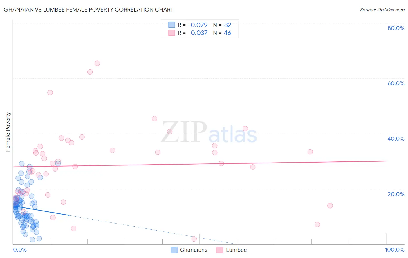 Ghanaian vs Lumbee Female Poverty