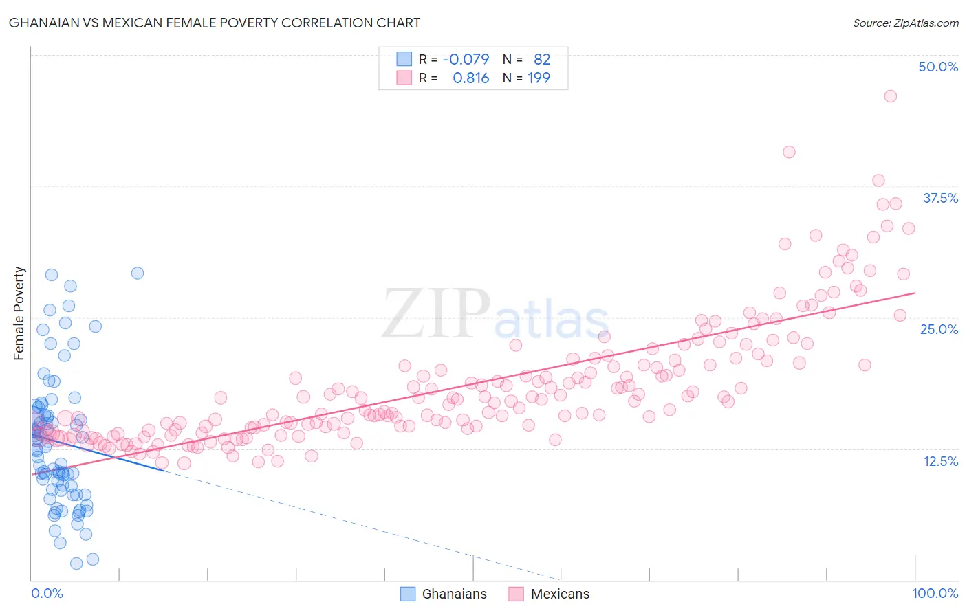 Ghanaian vs Mexican Female Poverty