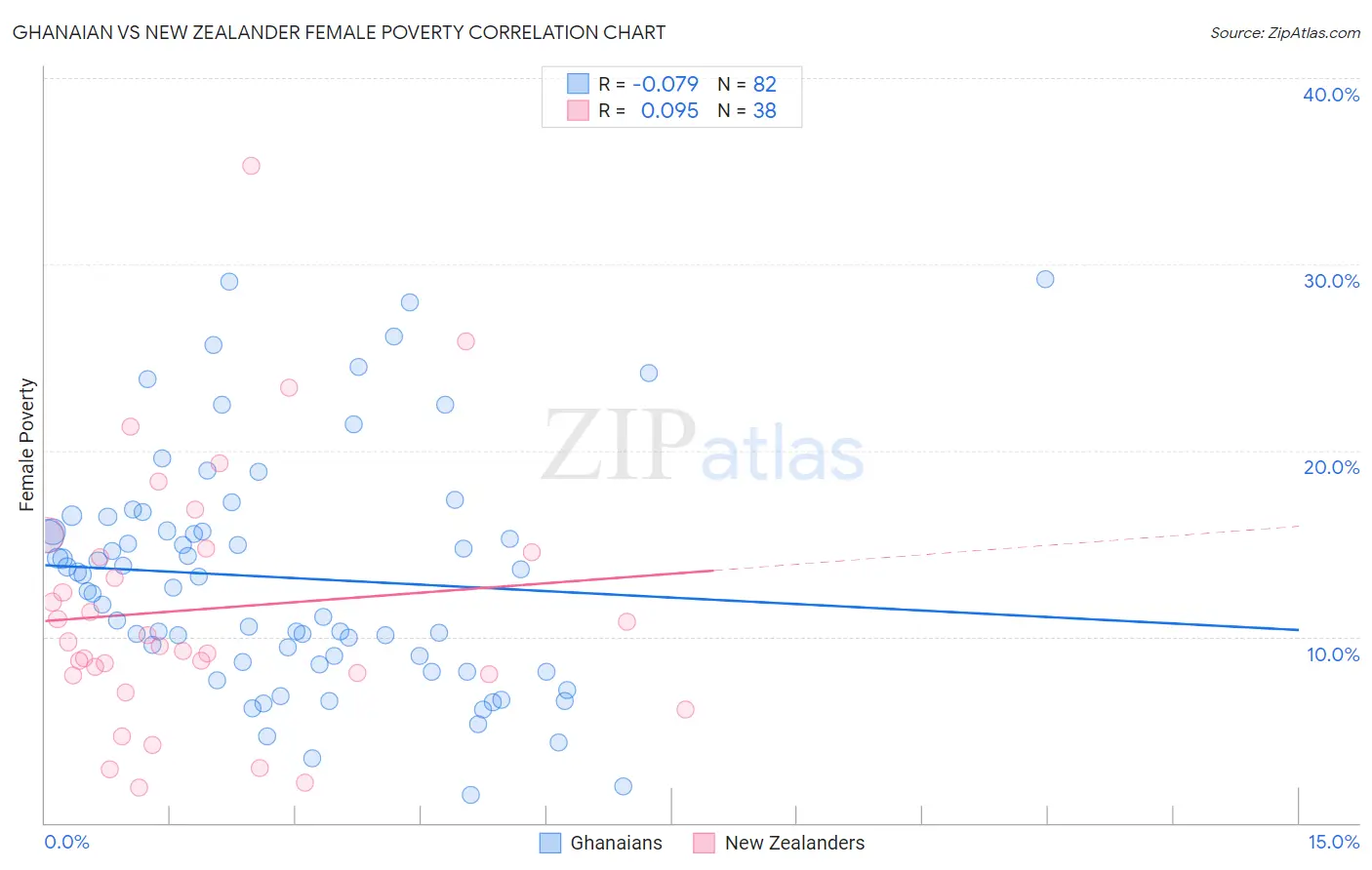 Ghanaian vs New Zealander Female Poverty