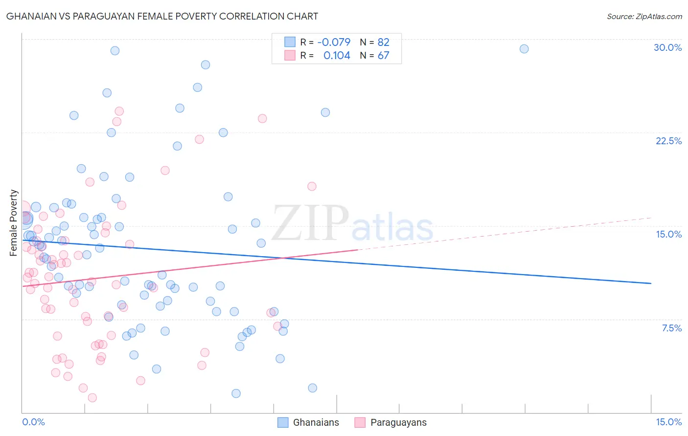 Ghanaian vs Paraguayan Female Poverty