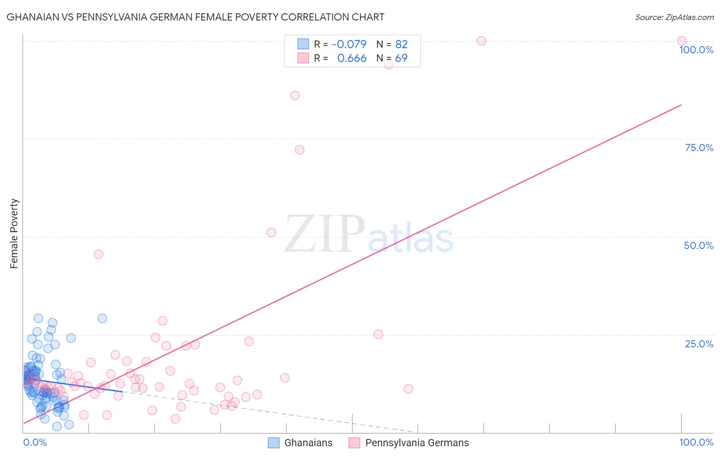 Ghanaian vs Pennsylvania German Female Poverty