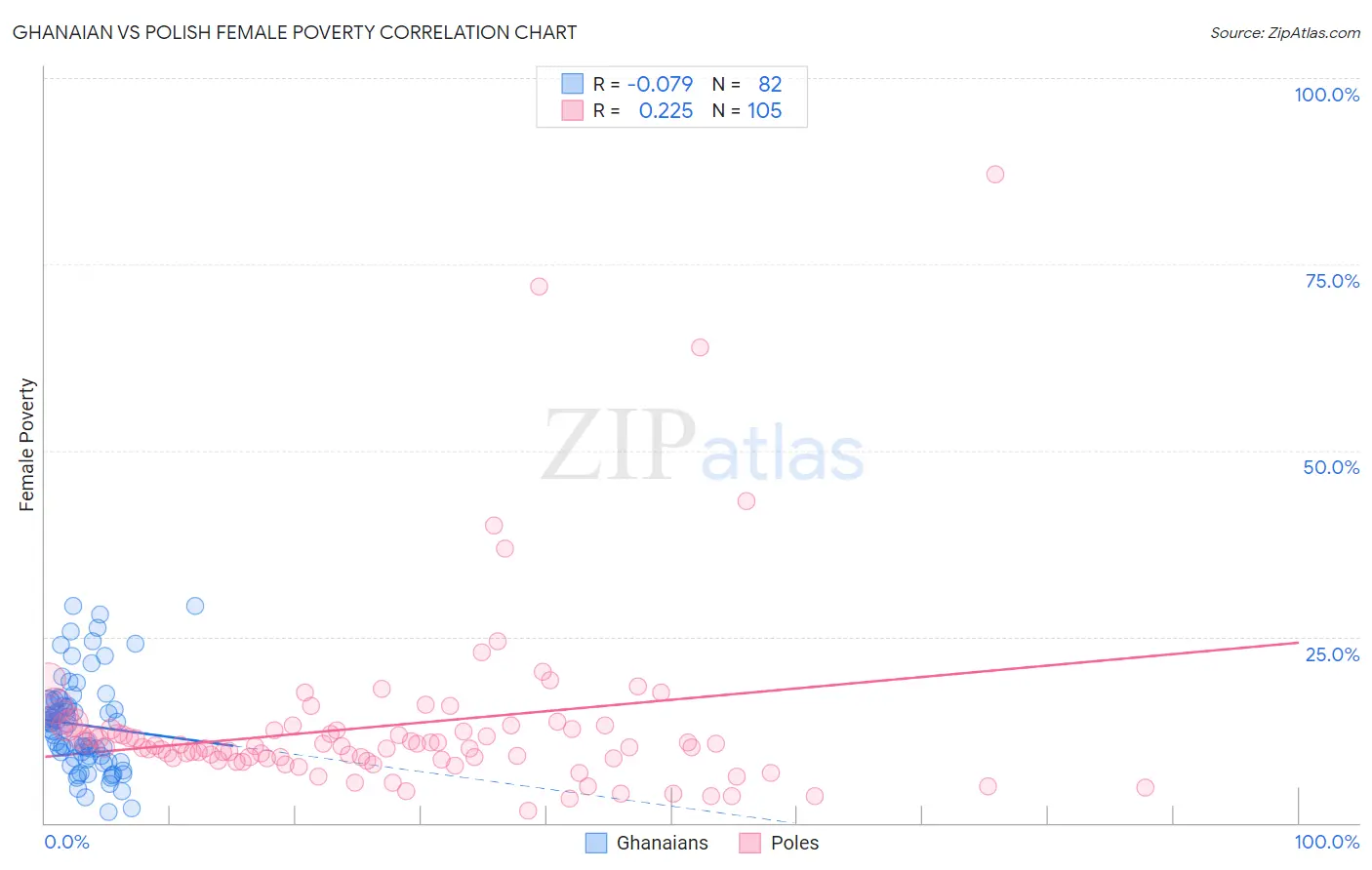 Ghanaian vs Polish Female Poverty