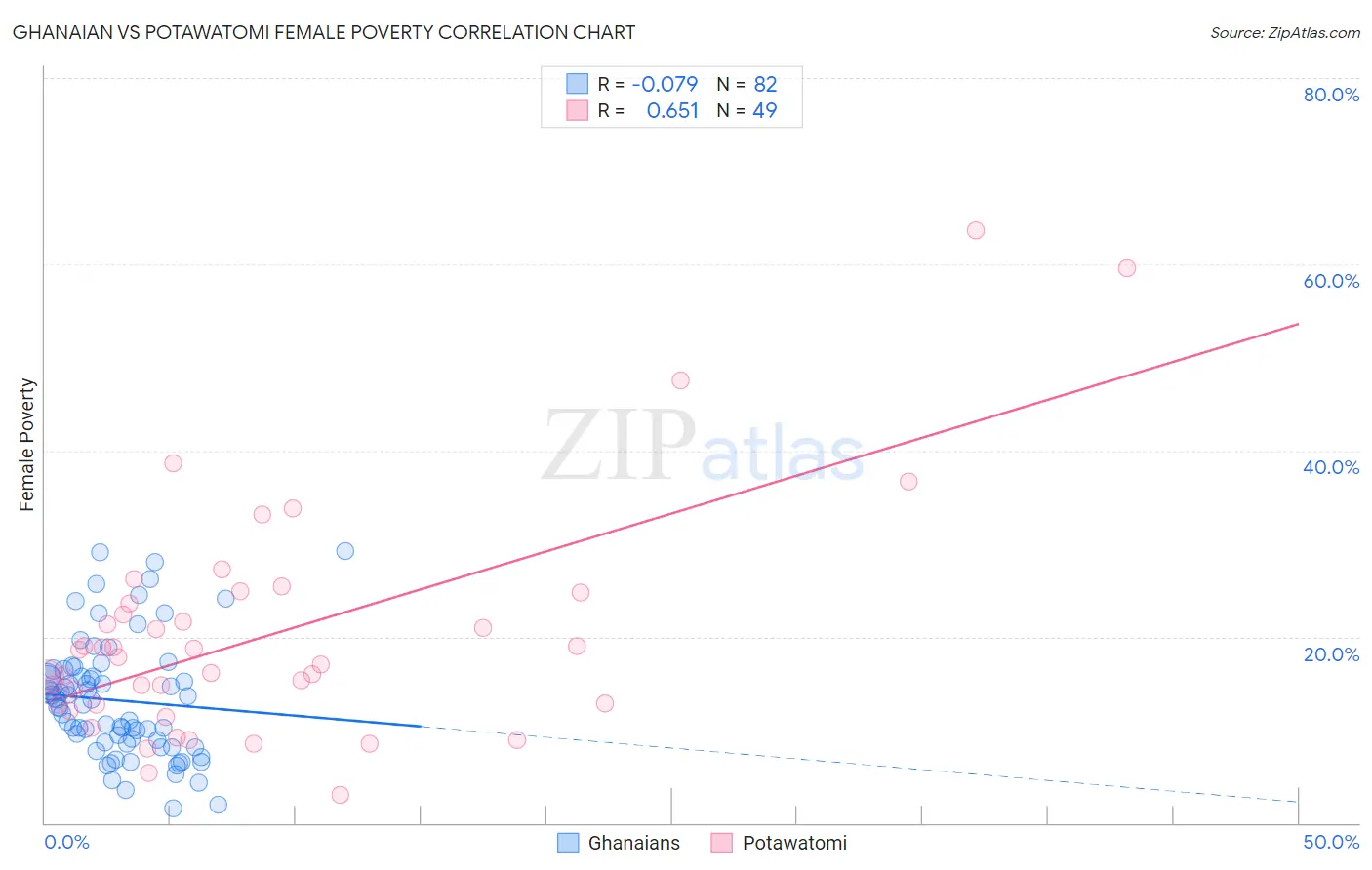 Ghanaian vs Potawatomi Female Poverty