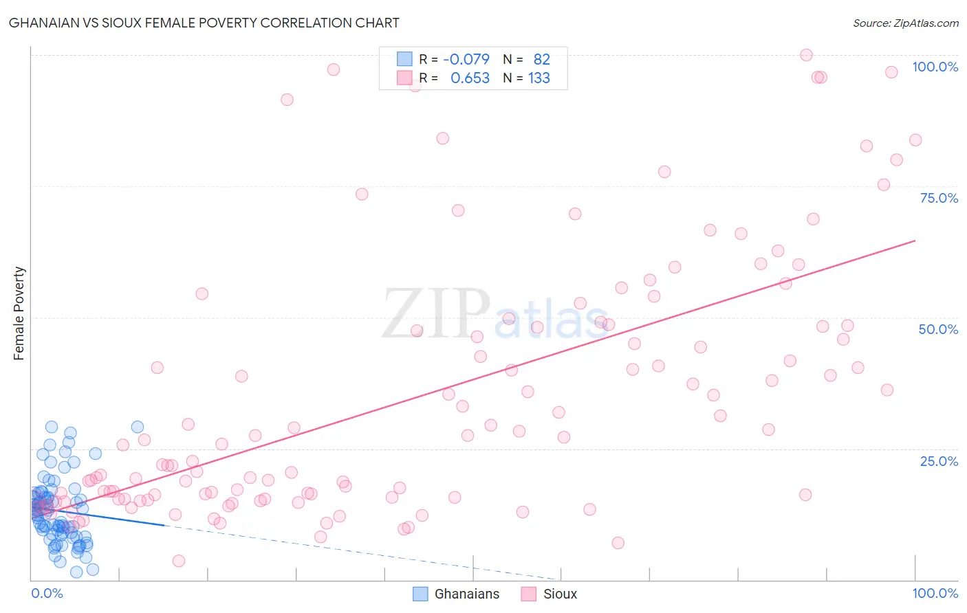 Ghanaian vs Sioux Female Poverty