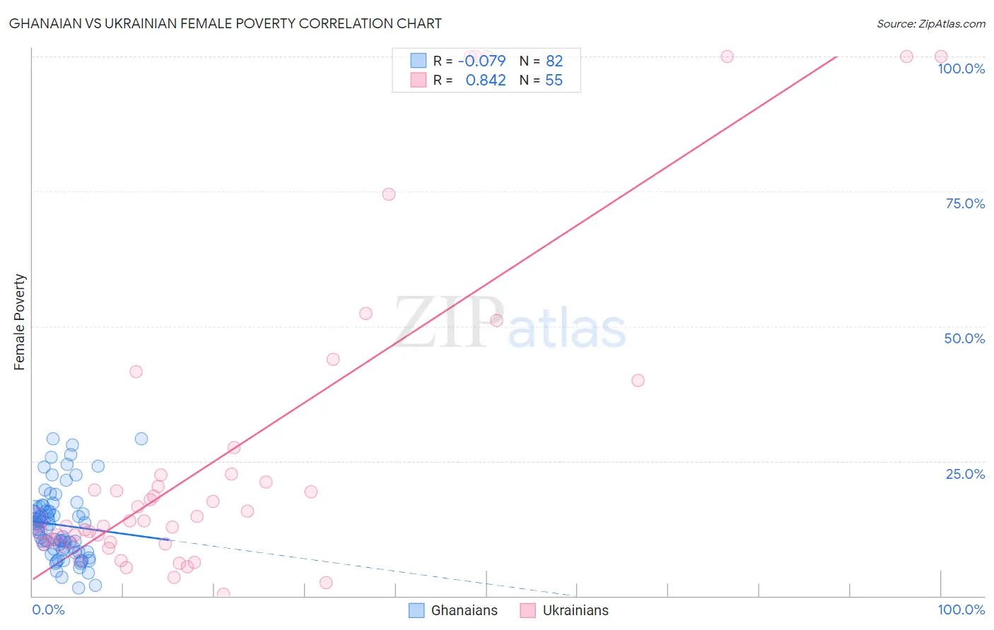 Ghanaian vs Ukrainian Female Poverty
