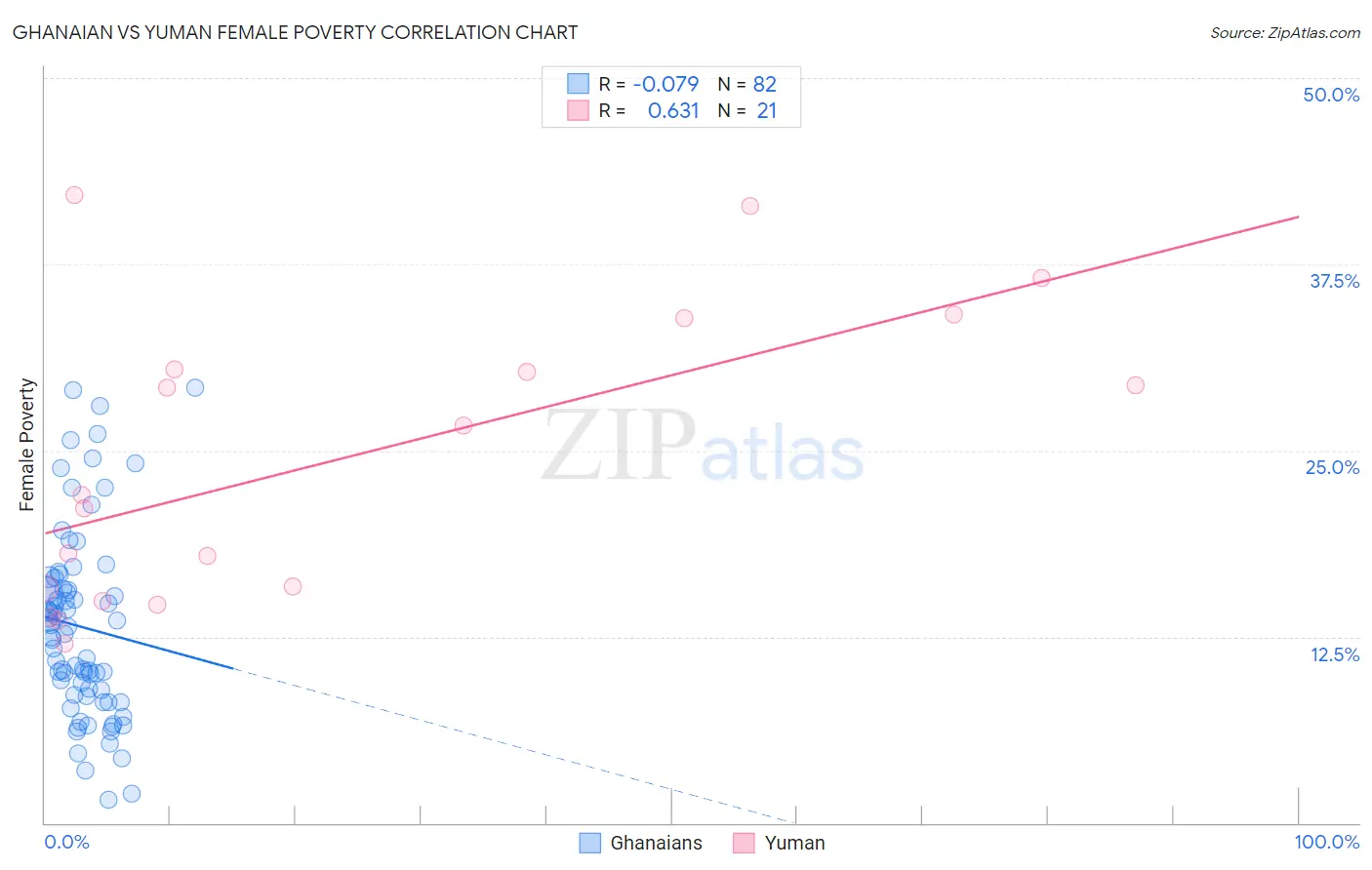 Ghanaian vs Yuman Female Poverty