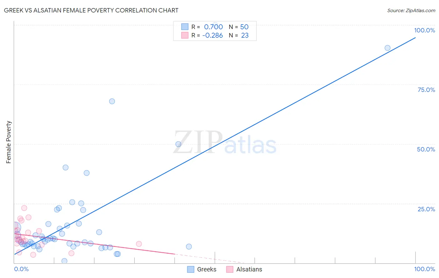 Greek vs Alsatian Female Poverty