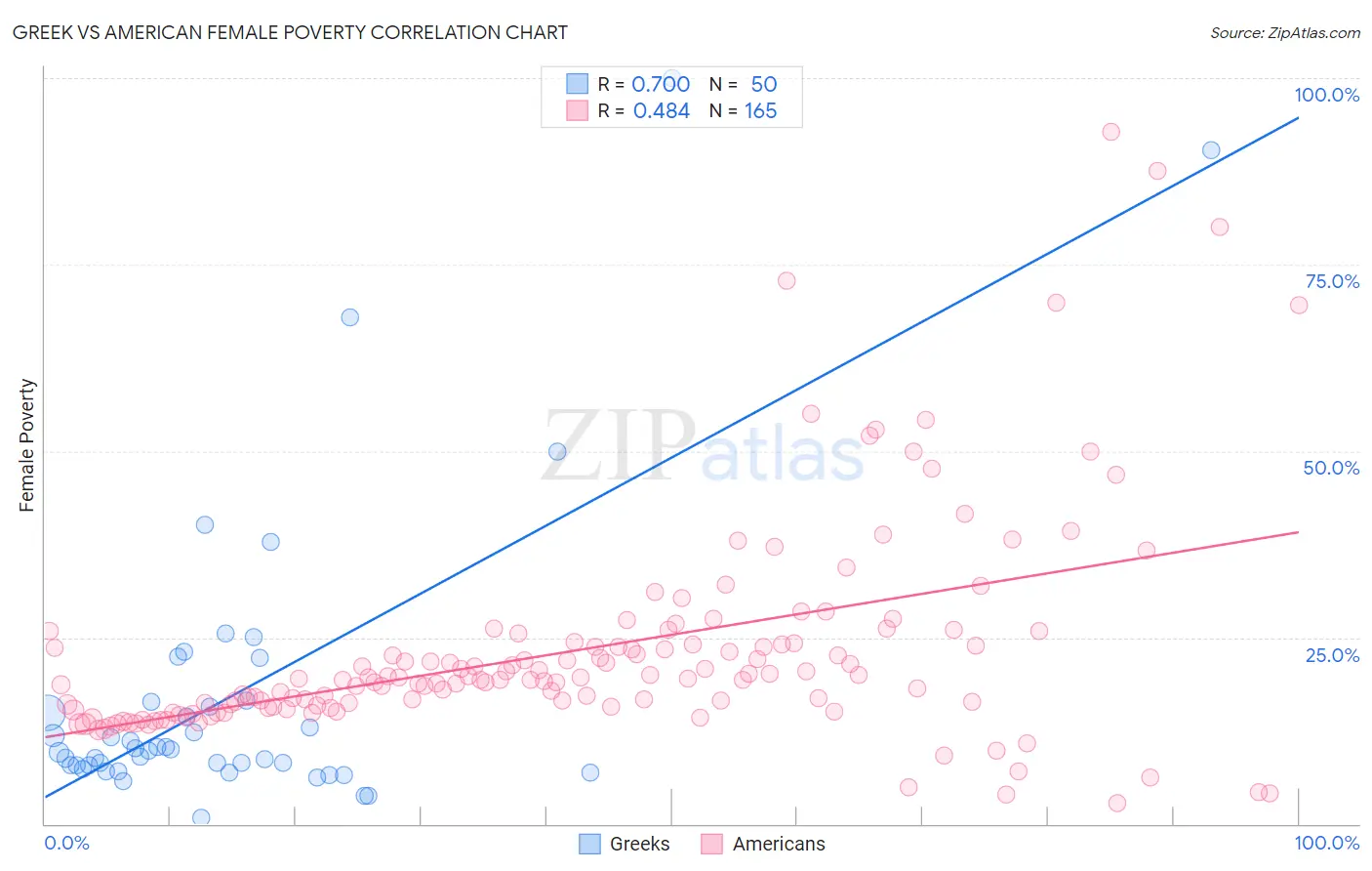 Greek vs American Female Poverty