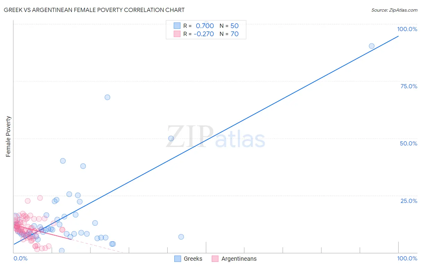 Greek vs Argentinean Female Poverty