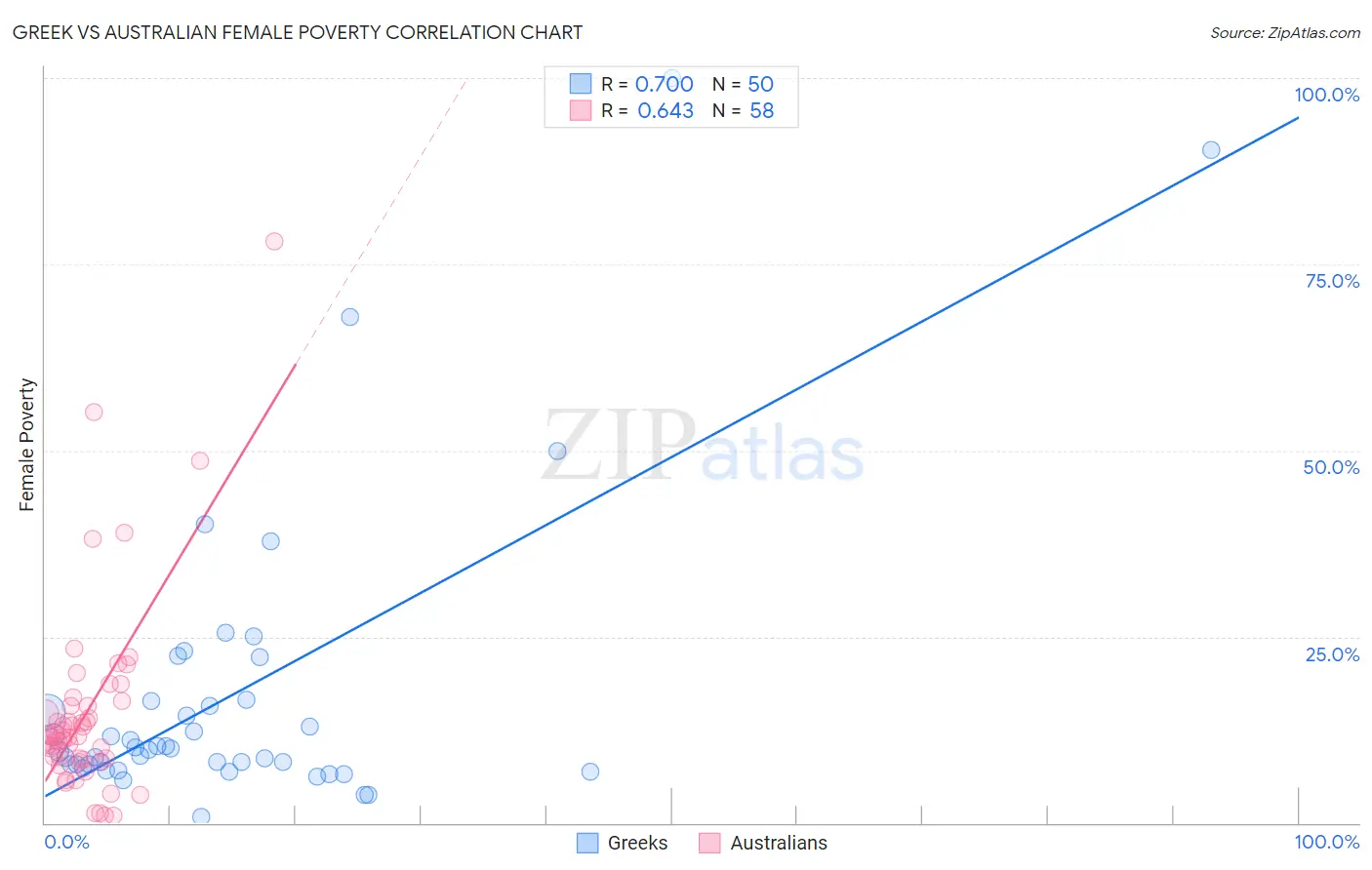 Greek vs Australian Female Poverty