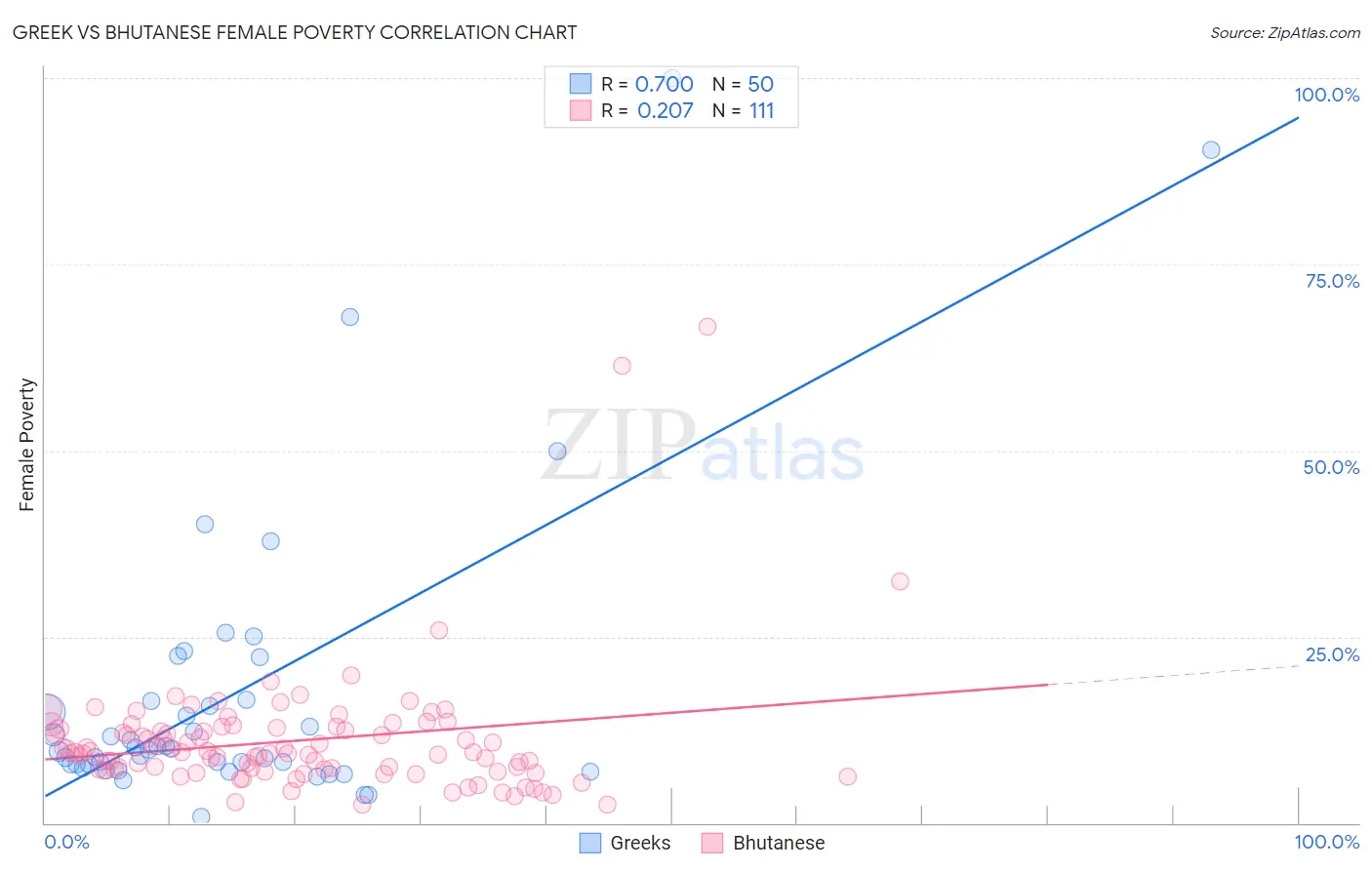 Greek vs Bhutanese Female Poverty