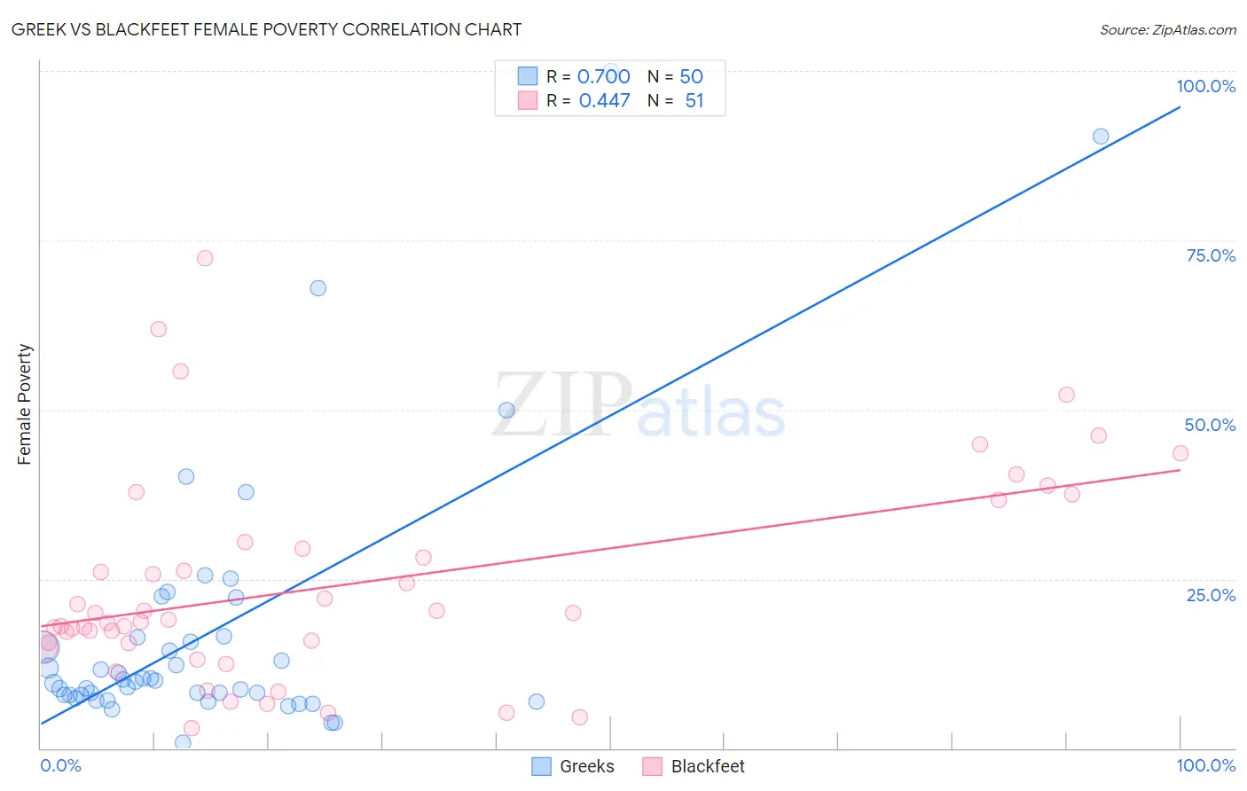 Greek vs Blackfeet Female Poverty