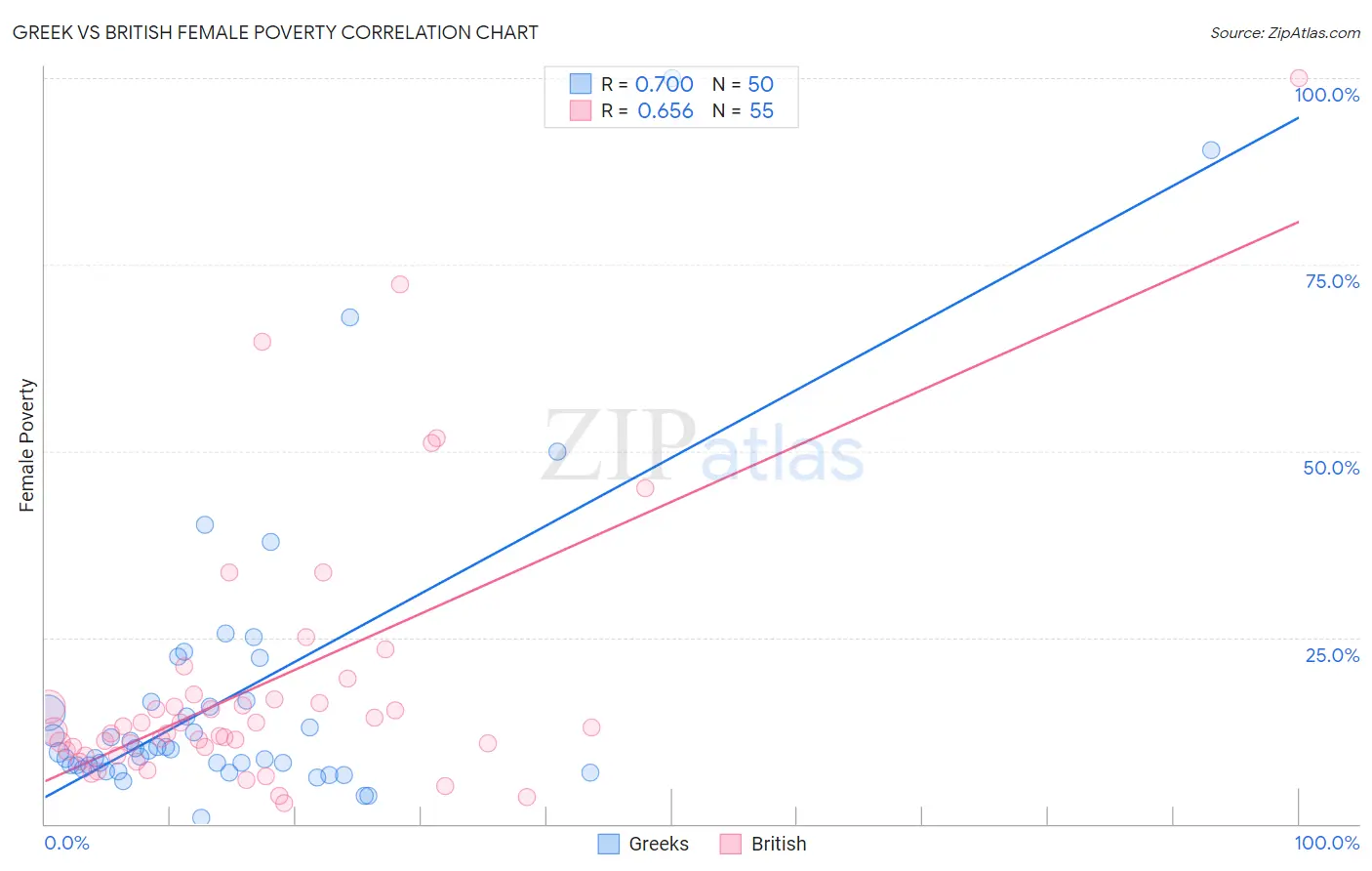 Greek vs British Female Poverty