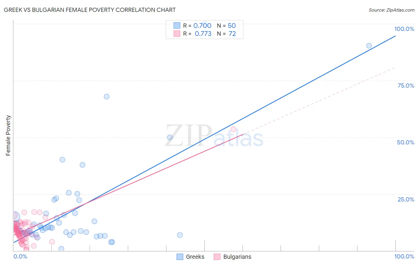 Greek vs Bulgarian Female Poverty