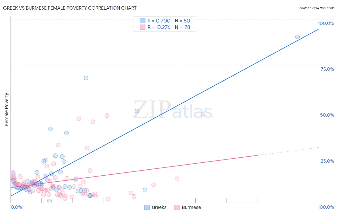 Greek vs Burmese Female Poverty