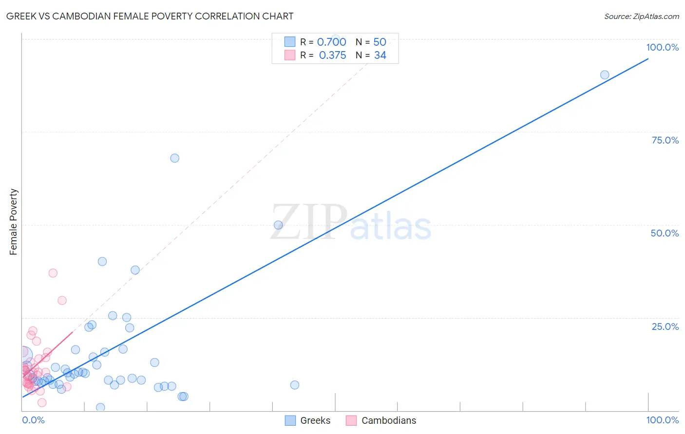 Greek vs Cambodian Female Poverty