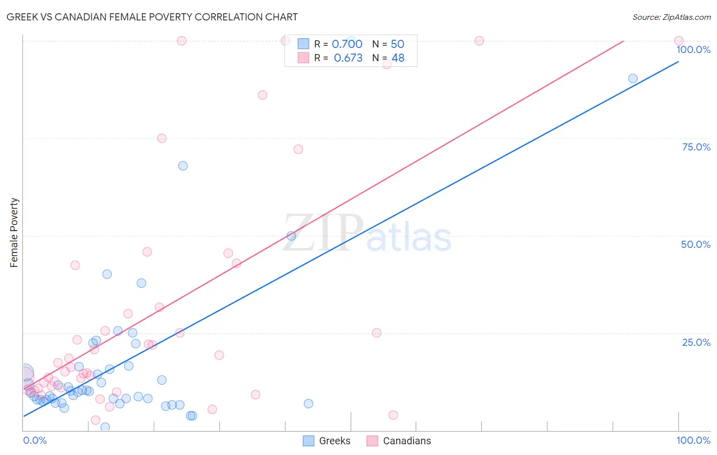 Greek vs Canadian Female Poverty