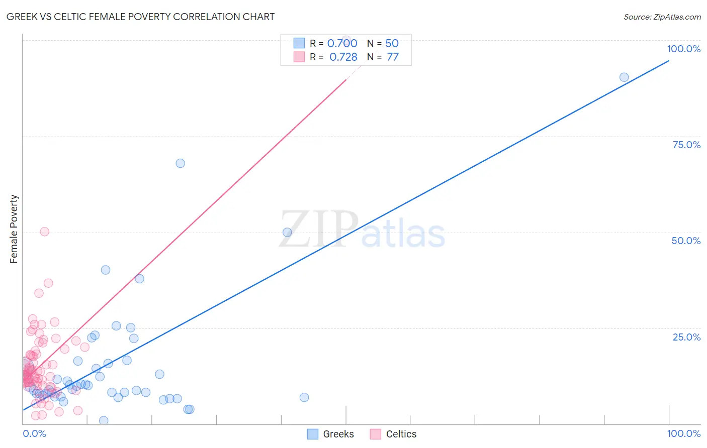 Greek vs Celtic Female Poverty