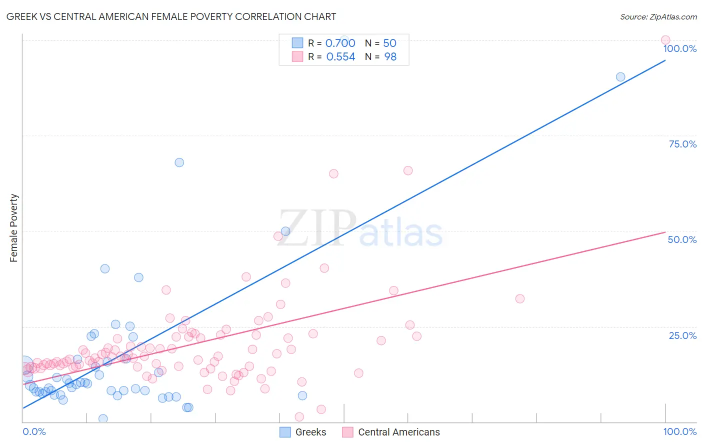 Greek vs Central American Female Poverty