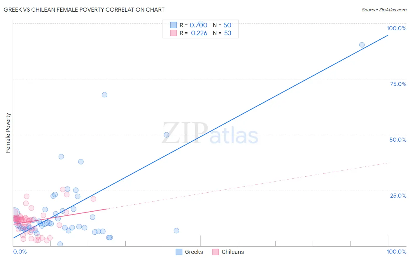 Greek vs Chilean Female Poverty