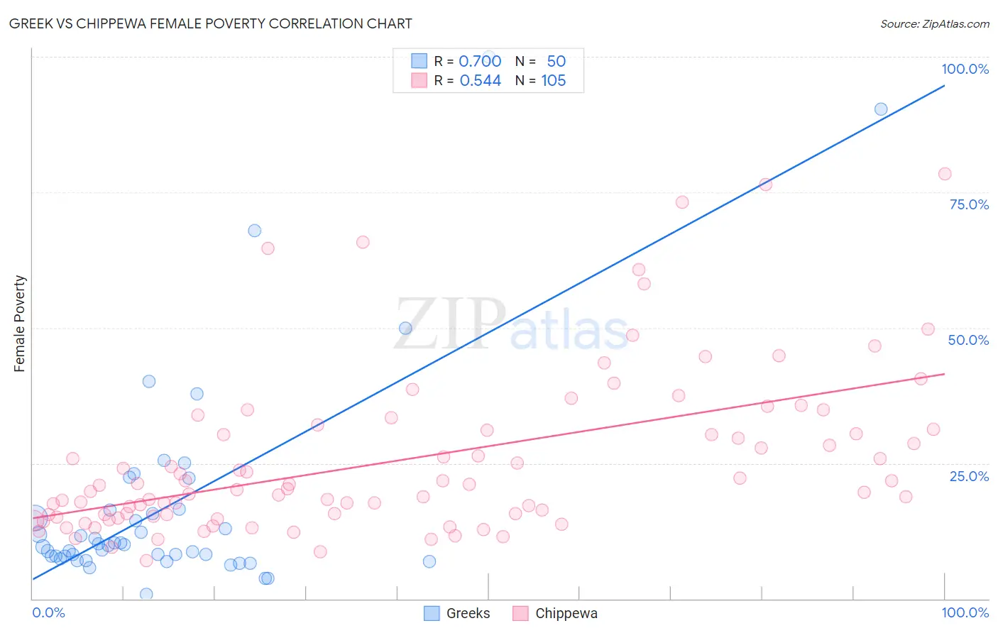 Greek vs Chippewa Female Poverty