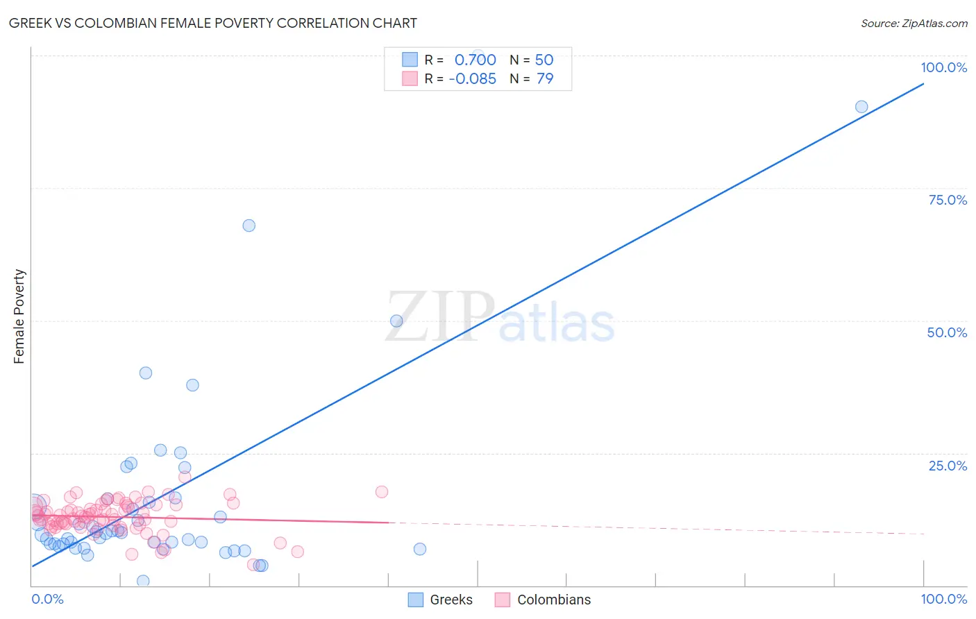 Greek vs Colombian Female Poverty