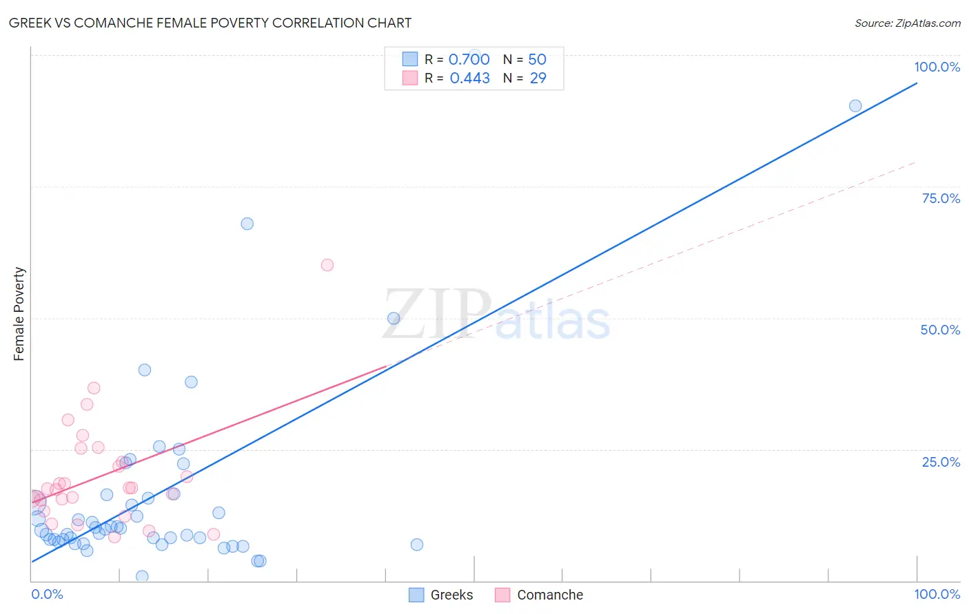 Greek vs Comanche Female Poverty