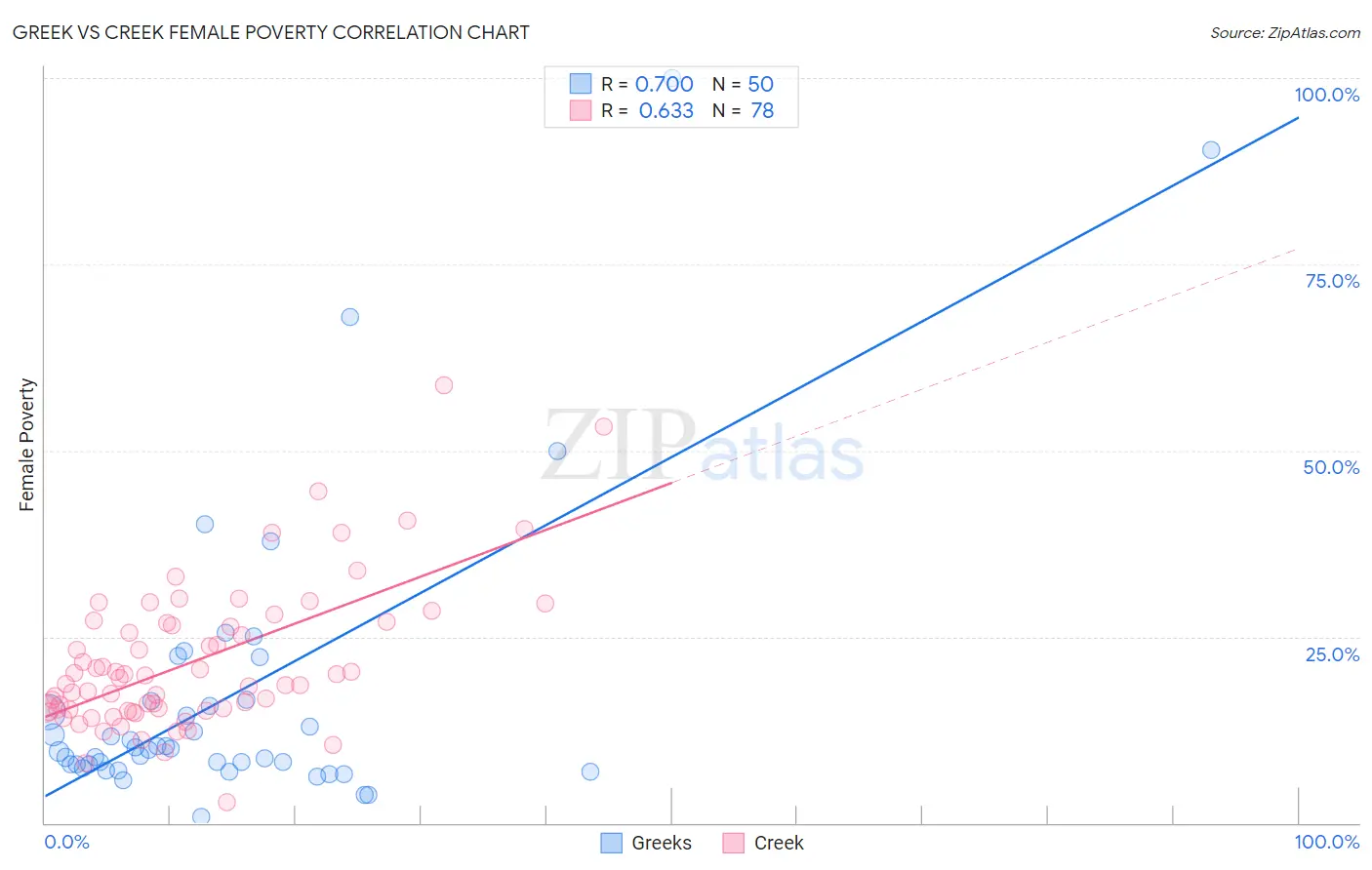 Greek vs Creek Female Poverty