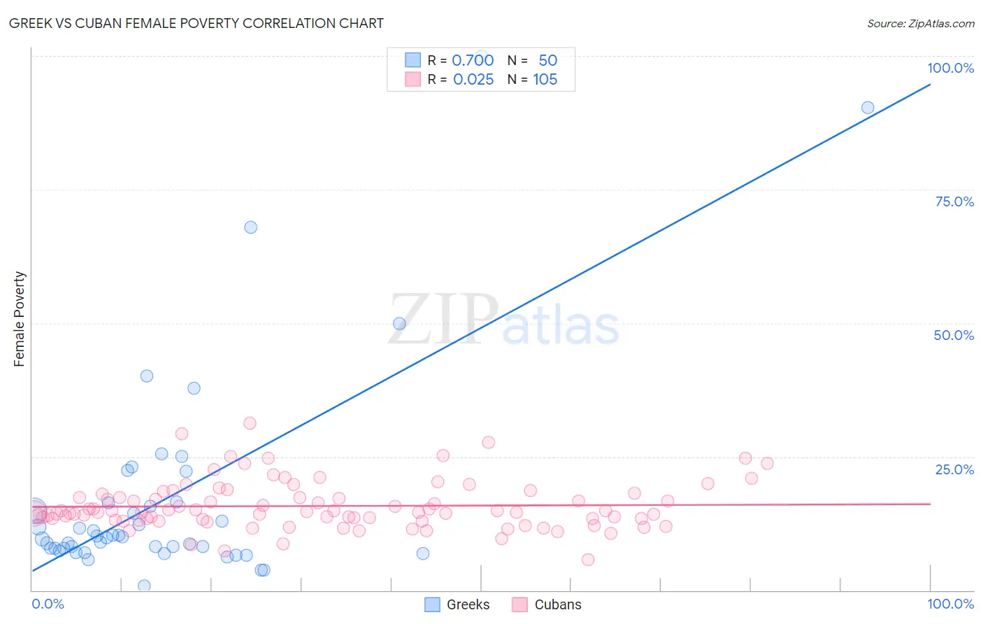 Greek vs Cuban Female Poverty