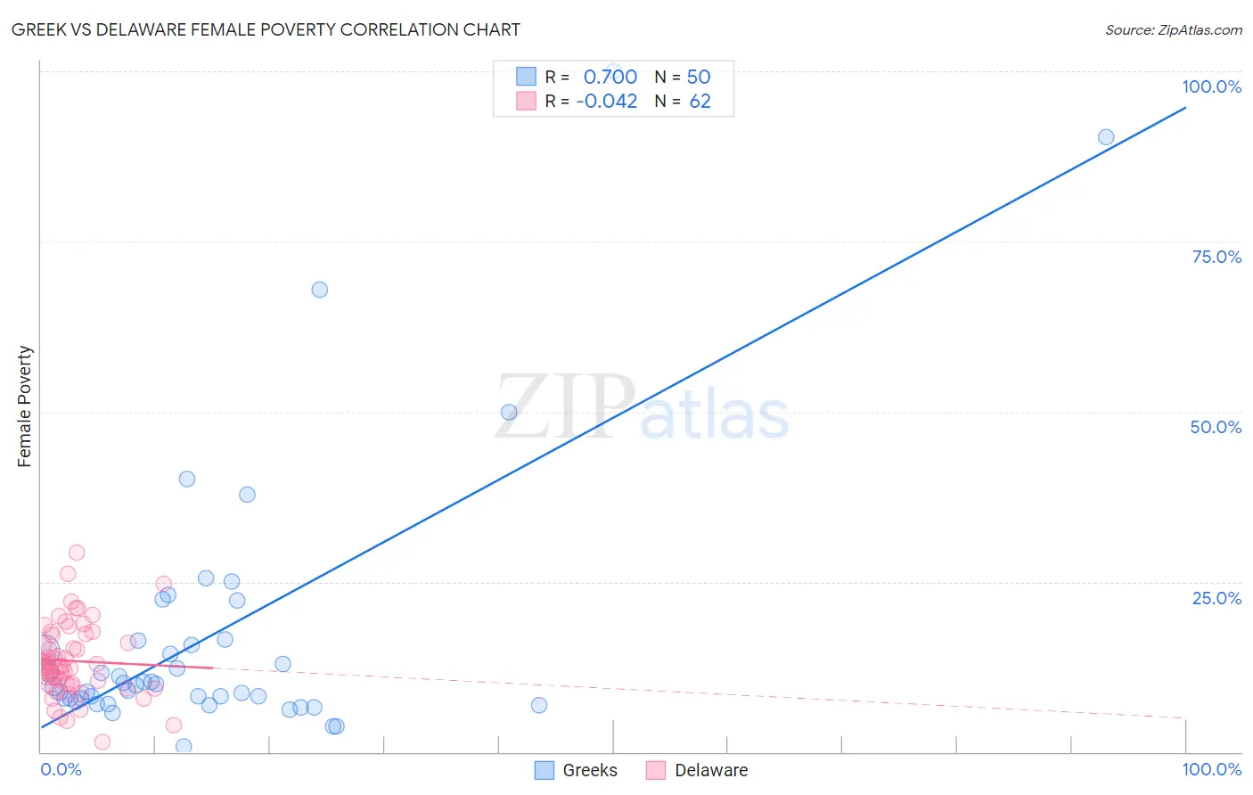 Greek vs Delaware Female Poverty